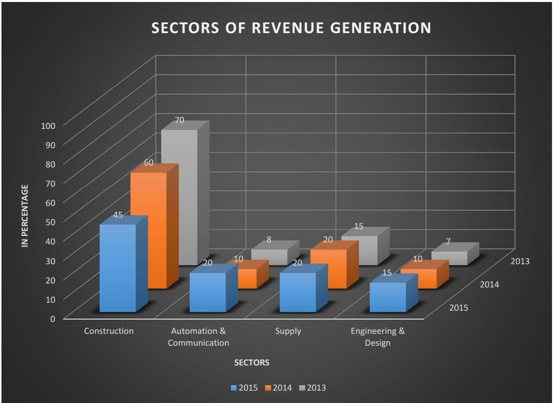 revenue generation